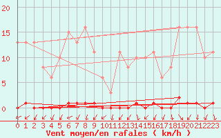 Courbe de la force du vent pour Le Mesnil-Esnard (76)