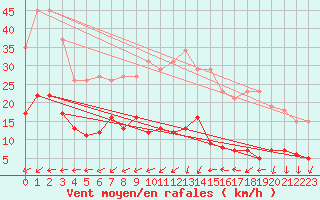 Courbe de la force du vent pour Saint-Michel-Mont-Mercure (85)
