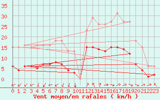 Courbe de la force du vent pour Marseille - Saint-Loup (13)