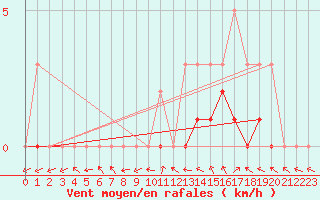 Courbe de la force du vent pour Manlleu (Esp)