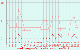 Courbe de la force du vent pour La Ville-Dieu-du-Temple Les Cloutiers (82)