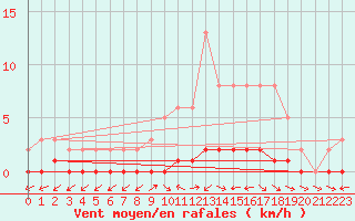 Courbe de la force du vent pour Bouligny (55)