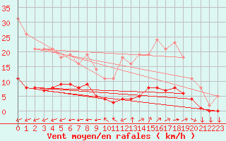 Courbe de la force du vent pour Saint-Yrieix-le-Djalat (19)
