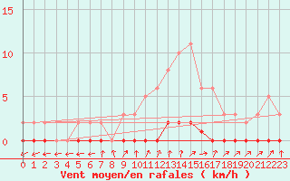 Courbe de la force du vent pour Bouligny (55)