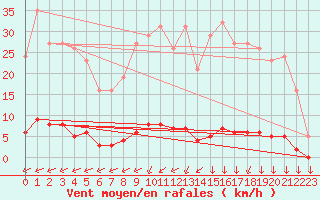 Courbe de la force du vent pour Saint-Yrieix-le-Djalat (19)
