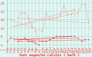 Courbe de la force du vent pour Saint-Maximin-la-Sainte-Baume (83)