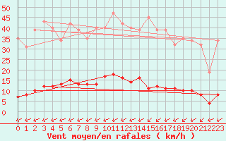 Courbe de la force du vent pour Saint-Yrieix-le-Djalat (19)