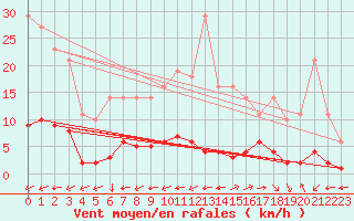 Courbe de la force du vent pour Saint-Yrieix-le-Djalat (19)