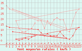 Courbe de la force du vent pour Saint-Yrieix-le-Djalat (19)