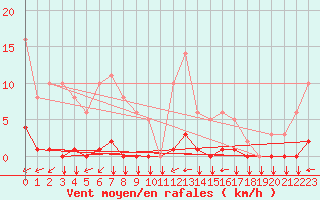 Courbe de la force du vent pour Saint-Yrieix-le-Djalat (19)