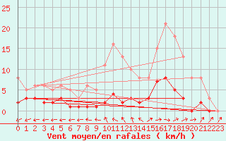 Courbe de la force du vent pour Brigueuil (16)