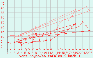 Courbe de la force du vent pour Sariena, Depsito agua