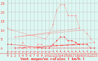 Courbe de la force du vent pour Verngues - Hameau de Cazan (13)