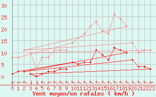Courbe de la force du vent pour Variscourt (02)