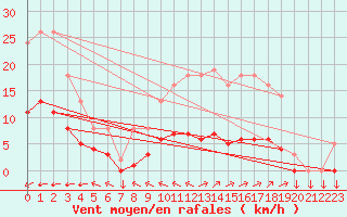 Courbe de la force du vent pour Saint-Yrieix-le-Djalat (19)