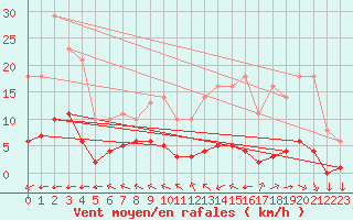 Courbe de la force du vent pour Saint-Yrieix-le-Djalat (19)