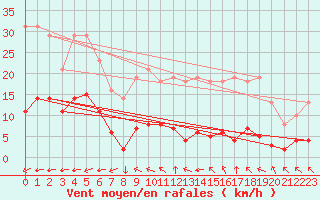Courbe de la force du vent pour Saint-Yrieix-le-Djalat (19)