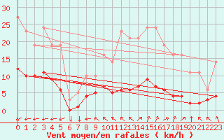 Courbe de la force du vent pour Saint-Yrieix-le-Djalat (19)