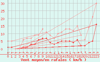 Courbe de la force du vent pour Souprosse (40)