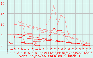 Courbe de la force du vent pour Bridel (Lu)