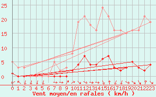 Courbe de la force du vent pour Sermange-Erzange (57)