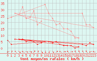 Courbe de la force du vent pour Herbault (41)