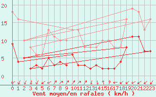Courbe de la force du vent pour Saint-Nazaire-d