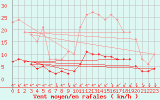 Courbe de la force du vent pour Saint-Igneuc (22)
