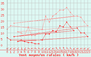 Courbe de la force du vent pour Montredon des Corbires (11)