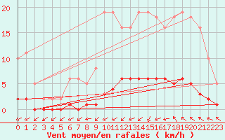 Courbe de la force du vent pour Trgueux (22)