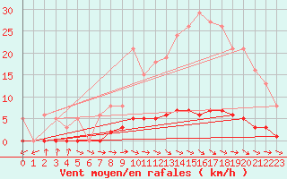 Courbe de la force du vent pour Anglars St-Flix(12)