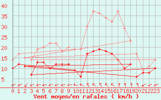 Courbe de la force du vent pour Buzenol (Be)