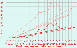 Courbe de la force du vent pour Anglars St-Flix(12)