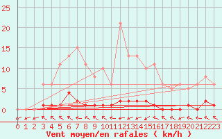 Courbe de la force du vent pour Cernay (86)