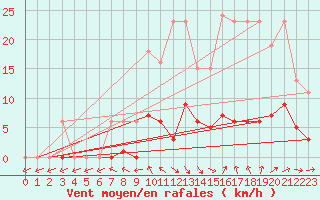 Courbe de la force du vent pour Saint-Philbert-de-Grand-Lieu (44)