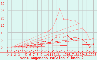 Courbe de la force du vent pour Sandillon (45)