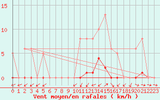 Courbe de la force du vent pour Vias (34)