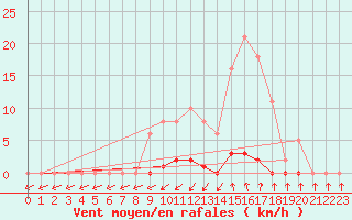 Courbe de la force du vent pour Sain-Bel (69)