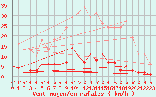 Courbe de la force du vent pour Herserange (54)