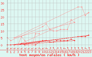 Courbe de la force du vent pour Puissalicon (34)