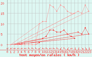 Courbe de la force du vent pour Saint-Philbert-de-Grand-Lieu (44)