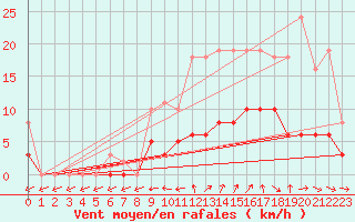 Courbe de la force du vent pour Tour-en-Sologne (41)