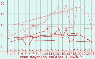 Courbe de la force du vent pour Beaucroissant (38)