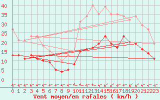 Courbe de la force du vent pour Pirou (50)