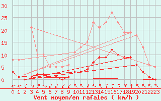 Courbe de la force du vent pour Anglars St-Flix(12)