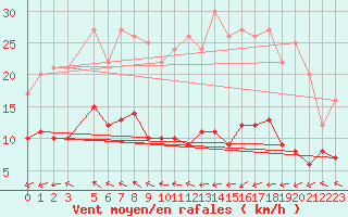 Courbe de la force du vent pour Mont-Rigi (Be)