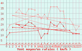 Courbe de la force du vent pour Tomelloso