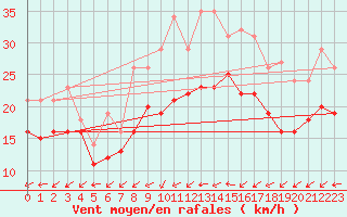 Courbe de la force du vent pour Bridel (Lu)