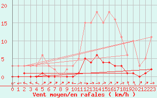 Courbe de la force du vent pour Lhospitalet (46)