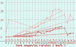 Courbe de la force du vent pour Le Mesnil-Esnard (76)